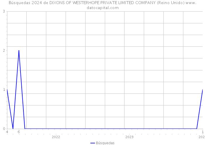 Búsquedas 2024 de DIXONS OF WESTERHOPE PRIVATE LIMITED COMPANY (Reino Unido) 