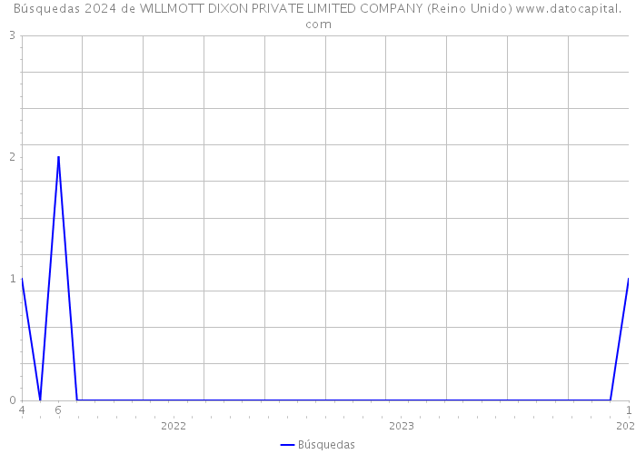 Búsquedas 2024 de WILLMOTT DIXON PRIVATE LIMITED COMPANY (Reino Unido) 