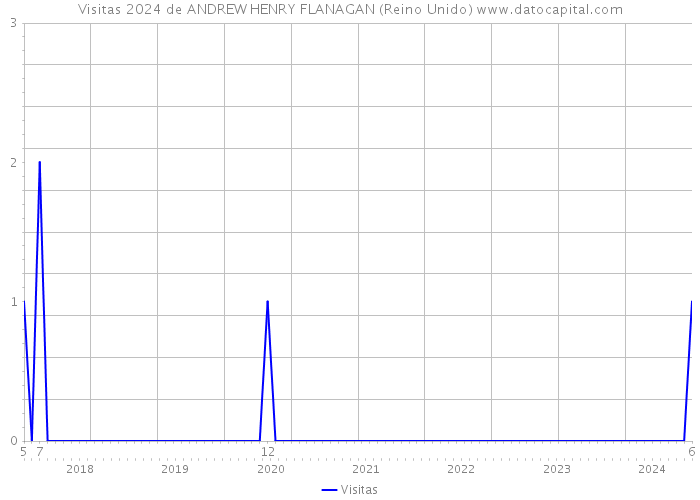 Visitas 2024 de ANDREW HENRY FLANAGAN (Reino Unido) 