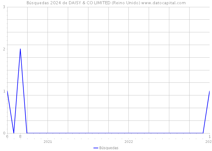 Búsquedas 2024 de DAISY & CO LIMITED (Reino Unido) 