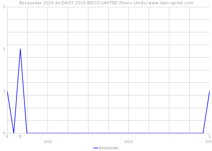 Búsquedas 2024 de DAISY 2015 BIDCO LIMITED (Reino Unido) 
