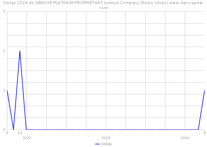 Visitas 2024 de SIBANYE PLATINUM PROPRIETARY Limited Company (Reino Unido) 