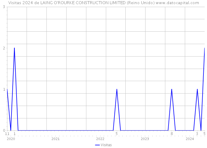 Visitas 2024 de LAING O'ROURKE CONSTRUCTION LIMITED (Reino Unido) 