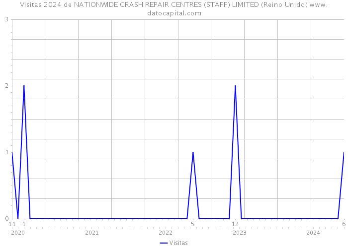 Visitas 2024 de NATIONWIDE CRASH REPAIR CENTRES (STAFF) LIMITED (Reino Unido) 