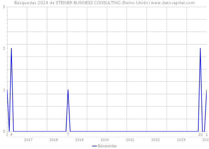 Búsquedas 2024 de STEINER BUSINESS CONSULTING (Reino Unido) 