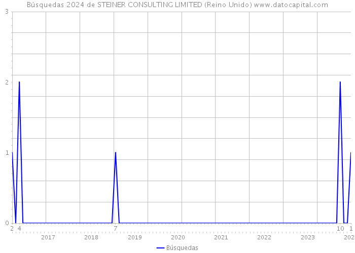 Búsquedas 2024 de STEINER CONSULTING LIMITED (Reino Unido) 