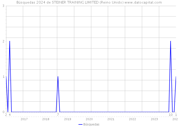 Búsquedas 2024 de STEINER TRAINING LIMITED (Reino Unido) 