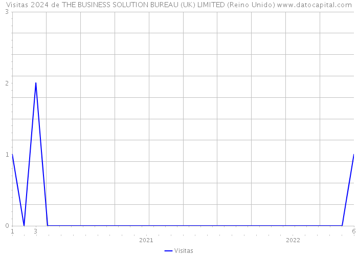 Visitas 2024 de THE BUSINESS SOLUTION BUREAU (UK) LIMITED (Reino Unido) 