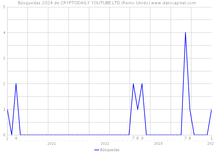 Búsquedas 2024 de CRYPTODAILY YOUTUBE LTD (Reino Unido) 
