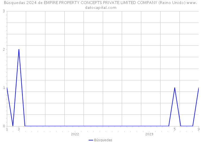 Búsquedas 2024 de EMPIRE PROPERTY CONCEPTS PRIVATE LIMITED COMPANY (Reino Unido) 