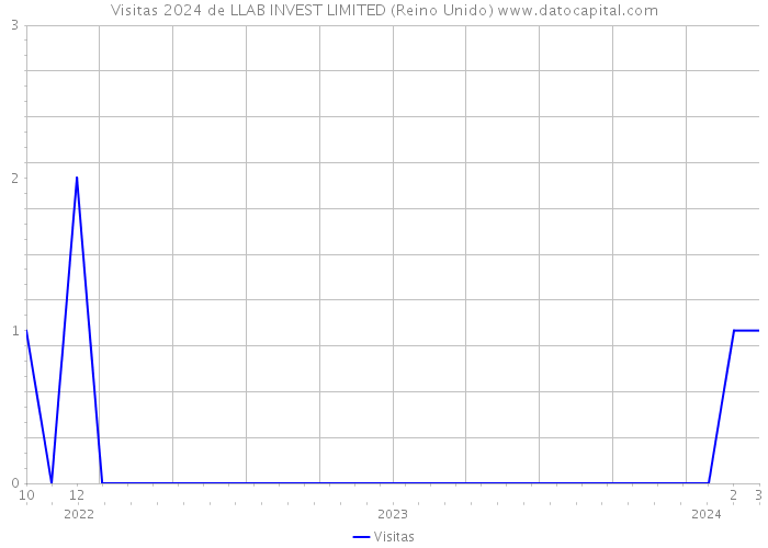 Visitas 2024 de LLAB INVEST LIMITED (Reino Unido) 