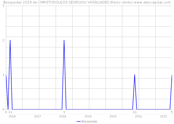 Búsquedas 2024 de CHRISTODOULOS GEORGIOU VASSILIADES (Reino Unido) 