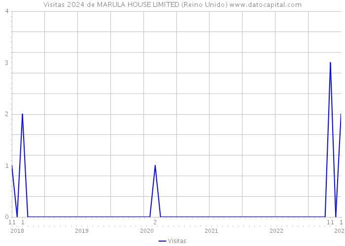 Visitas 2024 de MARULA HOUSE LIMITED (Reino Unido) 