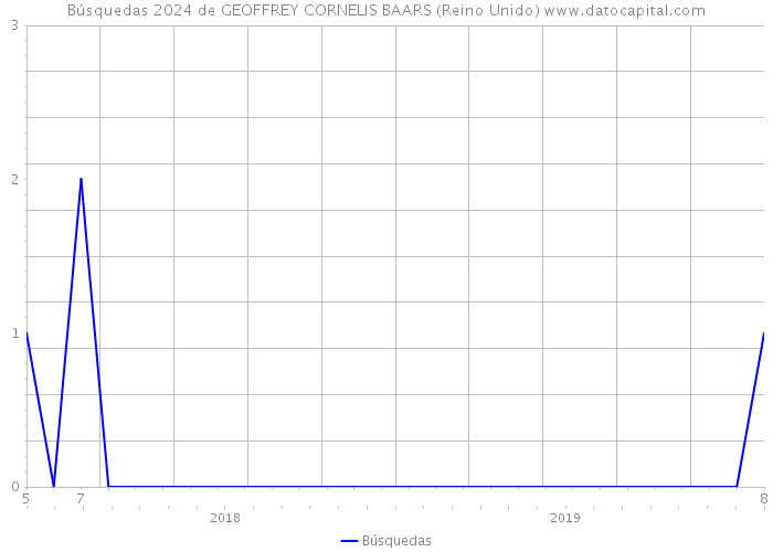 Búsquedas 2024 de GEOFFREY CORNELIS BAARS (Reino Unido) 