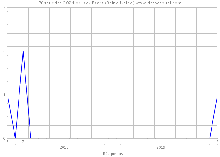 Búsquedas 2024 de Jack Baars (Reino Unido) 