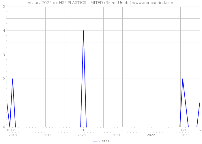 Visitas 2024 de HSP PLASTICS LIMITED (Reino Unido) 