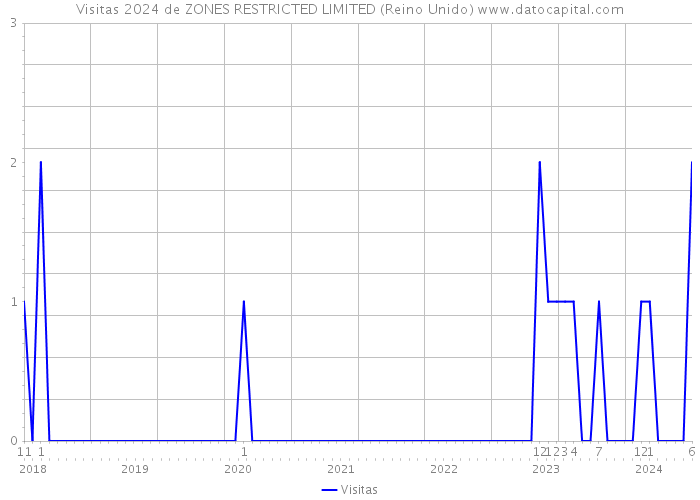 Visitas 2024 de ZONES RESTRICTED LIMITED (Reino Unido) 