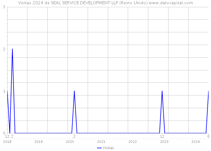 Visitas 2024 de SEAL SERVICE DEVELOPMENT LLP (Reino Unido) 