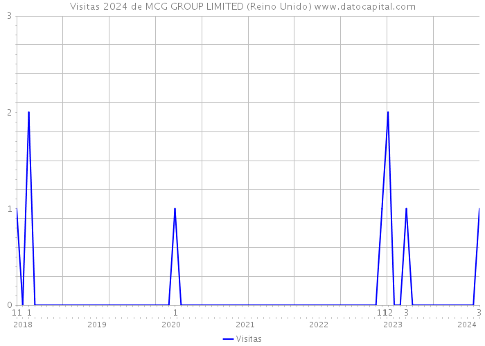 Visitas 2024 de MCG GROUP LIMITED (Reino Unido) 