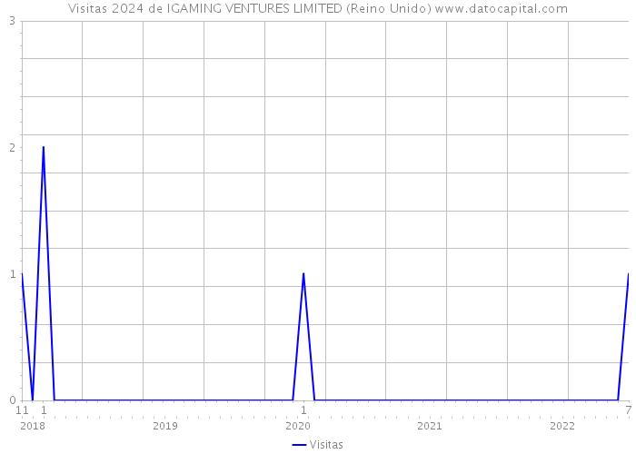 Visitas 2024 de IGAMING VENTURES LIMITED (Reino Unido) 