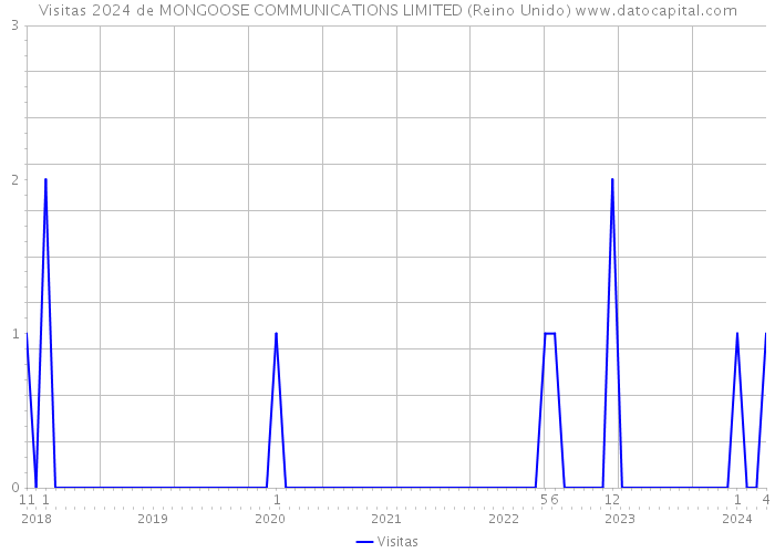 Visitas 2024 de MONGOOSE COMMUNICATIONS LIMITED (Reino Unido) 