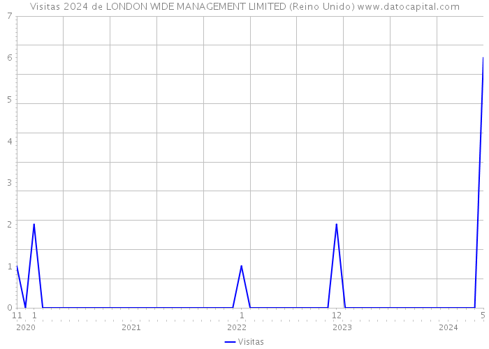Visitas 2024 de LONDON WIDE MANAGEMENT LIMITED (Reino Unido) 