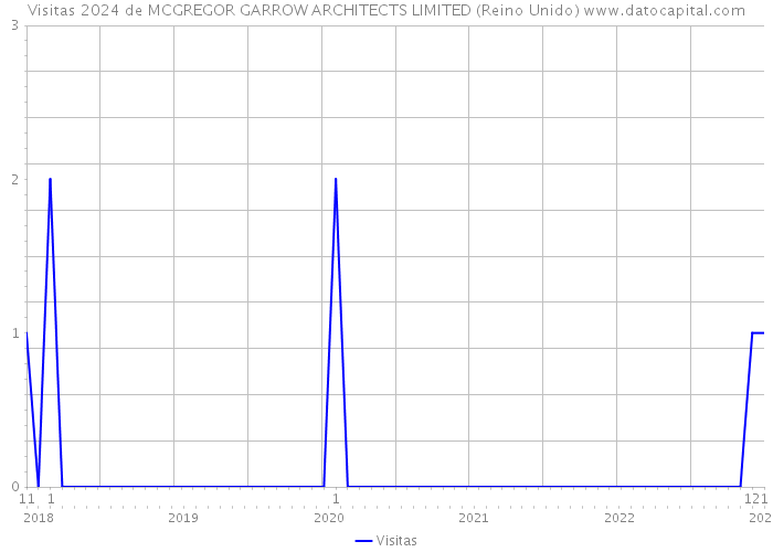Visitas 2024 de MCGREGOR GARROW ARCHITECTS LIMITED (Reino Unido) 