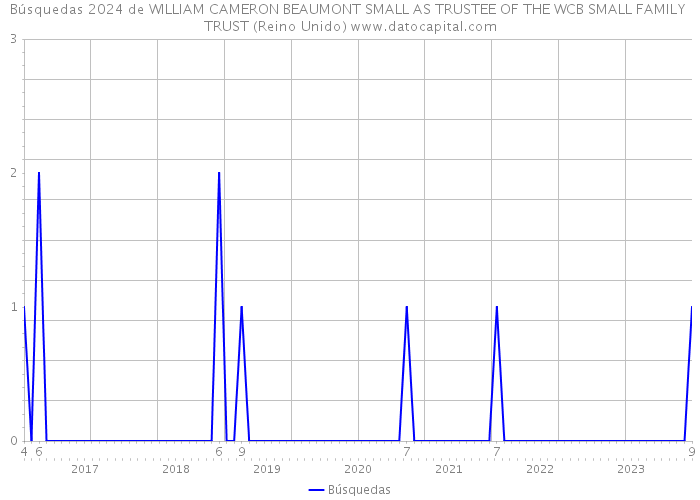 Búsquedas 2024 de WILLIAM CAMERON BEAUMONT SMALL AS TRUSTEE OF THE WCB SMALL FAMILY TRUST (Reino Unido) 