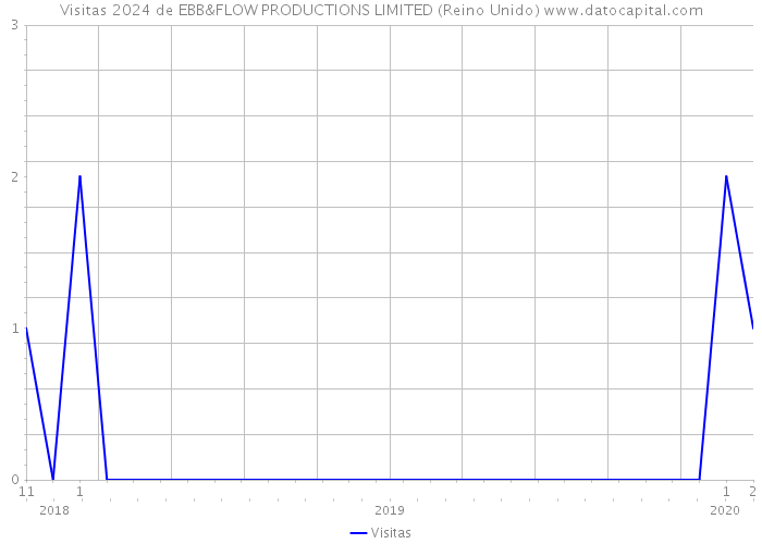 Visitas 2024 de EBB&FLOW PRODUCTIONS LIMITED (Reino Unido) 