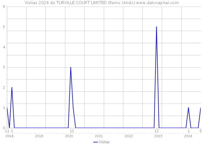 Visitas 2024 de TURVILLE COURT LIMITED (Reino Unido) 