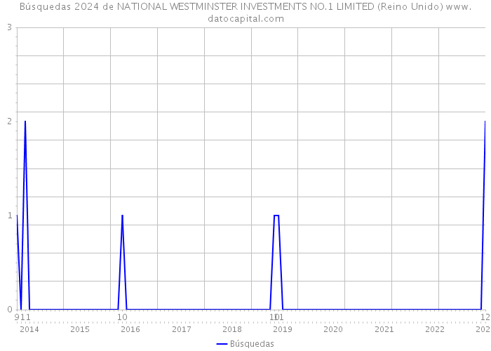 Búsquedas 2024 de NATIONAL WESTMINSTER INVESTMENTS NO.1 LIMITED (Reino Unido) 