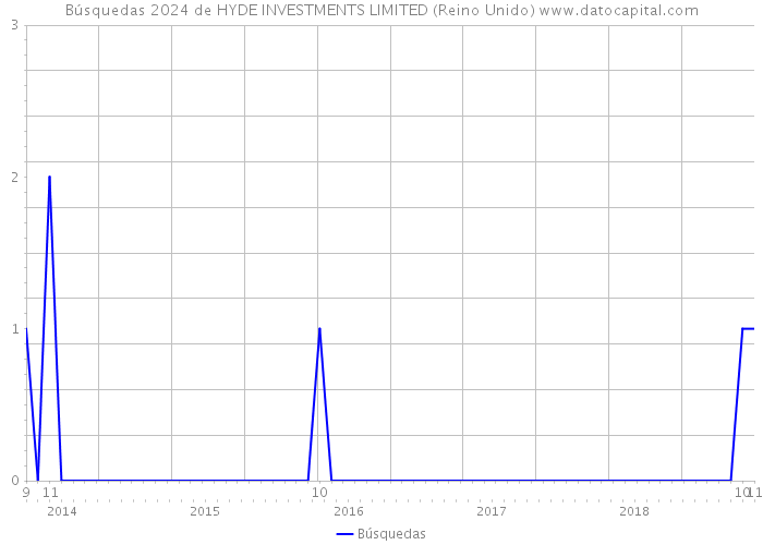 Búsquedas 2024 de HYDE INVESTMENTS LIMITED (Reino Unido) 