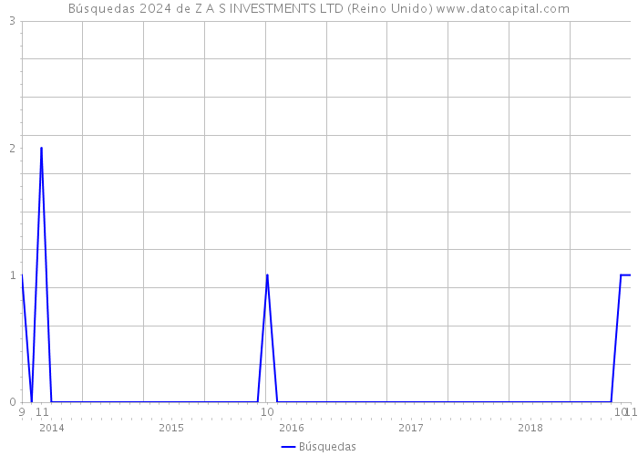 Búsquedas 2024 de Z A S INVESTMENTS LTD (Reino Unido) 