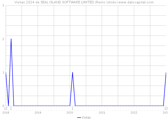 Visitas 2024 de SEAL ISLAND SOFTWARE LIMITED (Reino Unido) 