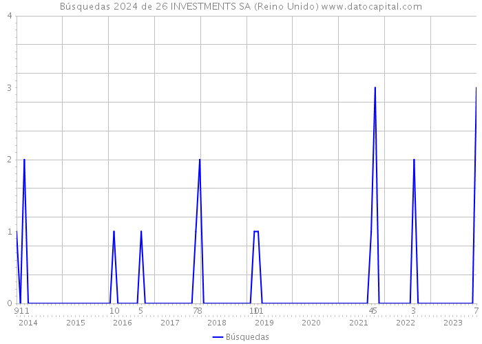 Búsquedas 2024 de 26 INVESTMENTS SA (Reino Unido) 