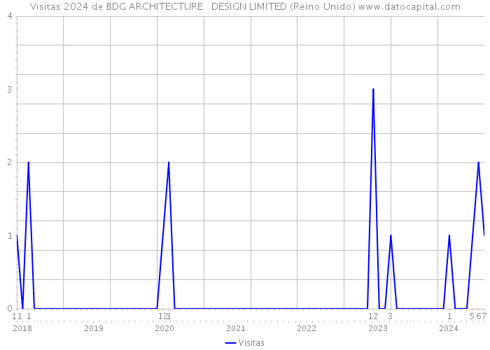 Visitas 2024 de BDG ARCHITECTURE + DESIGN LIMITED (Reino Unido) 