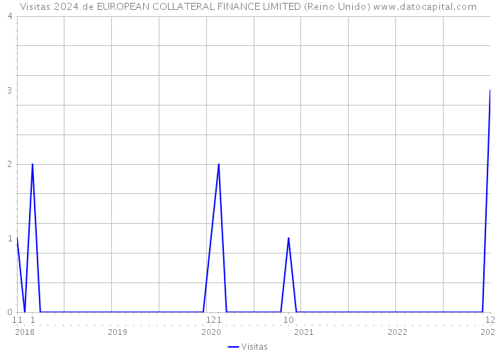 Visitas 2024 de EUROPEAN COLLATERAL FINANCE LIMITED (Reino Unido) 