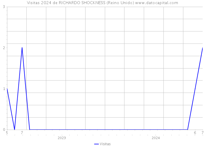 Visitas 2024 de RICHARDO SHOCKNESS (Reino Unido) 