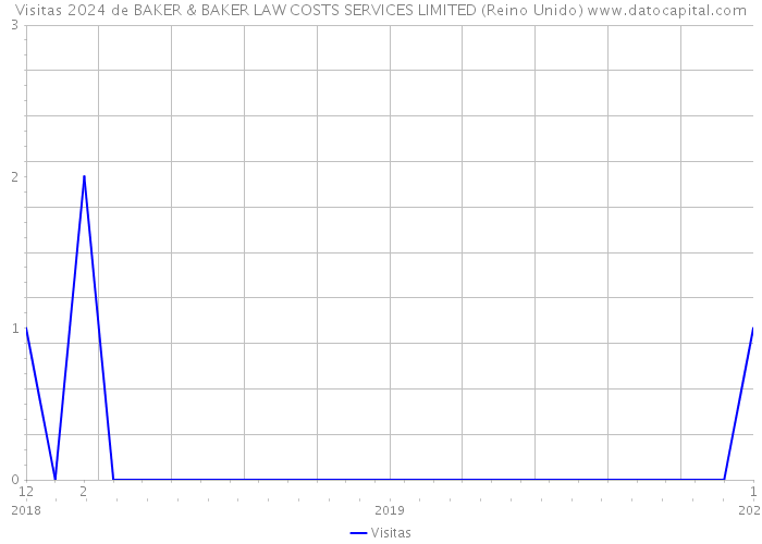 Visitas 2024 de BAKER & BAKER LAW COSTS SERVICES LIMITED (Reino Unido) 