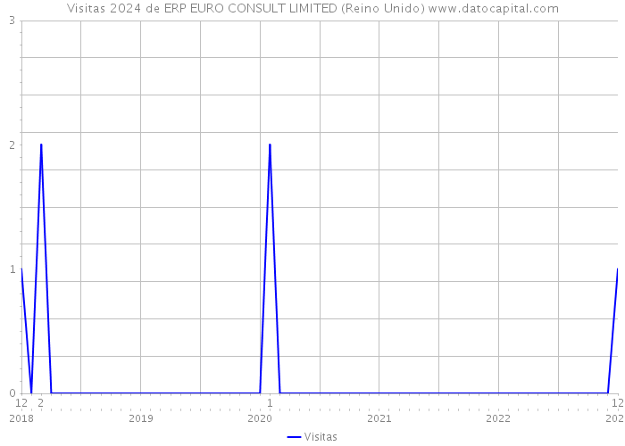 Visitas 2024 de ERP EURO CONSULT LIMITED (Reino Unido) 