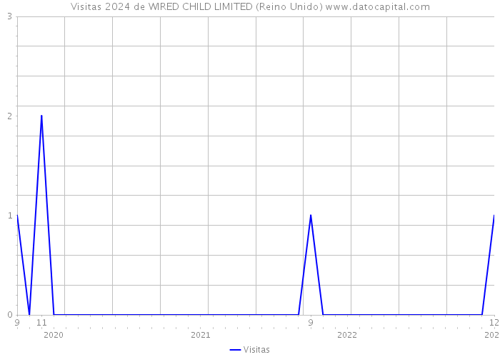 Visitas 2024 de WIRED CHILD LIMITED (Reino Unido) 