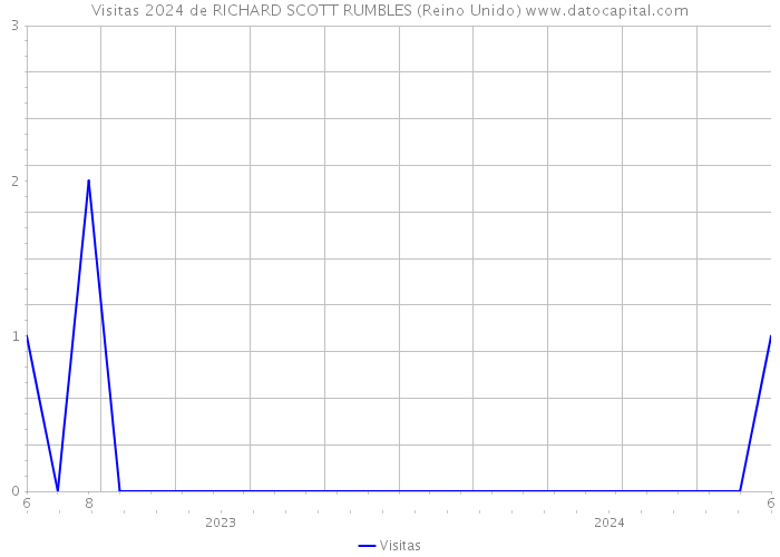 Visitas 2024 de RICHARD SCOTT RUMBLES (Reino Unido) 