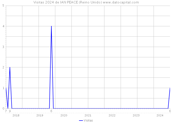 Visitas 2024 de IAN PEACE (Reino Unido) 