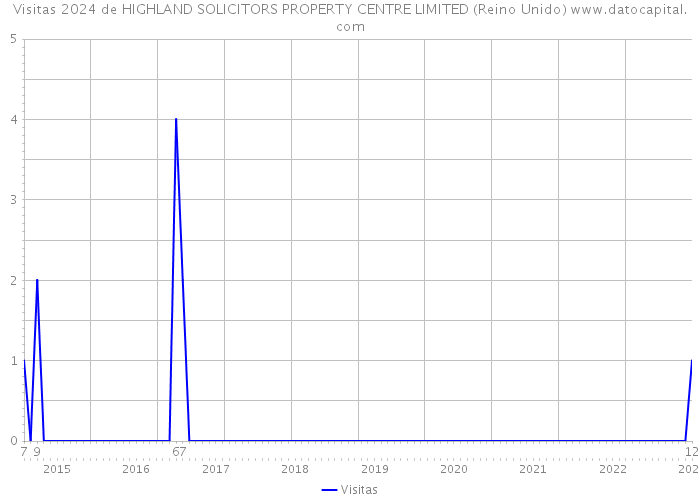 Visitas 2024 de HIGHLAND SOLICITORS PROPERTY CENTRE LIMITED (Reino Unido) 