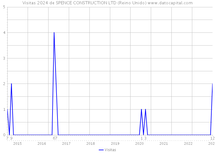 Visitas 2024 de SPENCE CONSTRUCTION LTD (Reino Unido) 