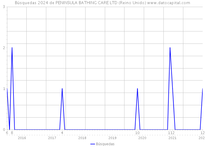 Búsquedas 2024 de PENINSULA BATHING CARE LTD (Reino Unido) 