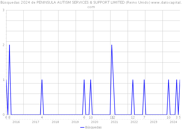 Búsquedas 2024 de PENINSULA AUTISM SERVICES & SUPPORT LIMITED (Reino Unido) 