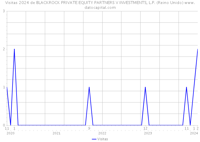 Visitas 2024 de BLACKROCK PRIVATE EQUITY PARTNERS V INVESTMENTS, L.P. (Reino Unido) 