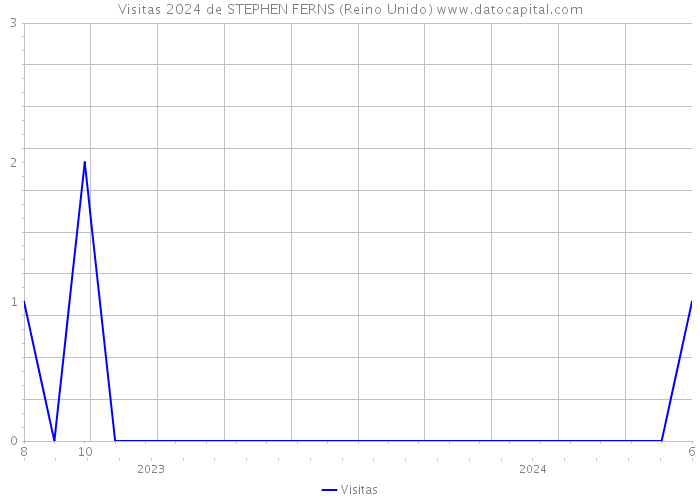 Visitas 2024 de STEPHEN FERNS (Reino Unido) 