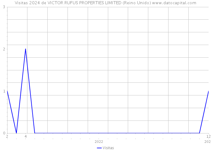 Visitas 2024 de VICTOR RUFUS PROPERTIES LIMITED (Reino Unido) 